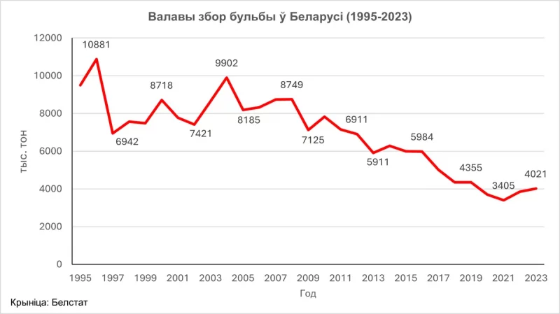 Валавы збор бульбы 1995-2023. Візуалізацыя Hrodna.life