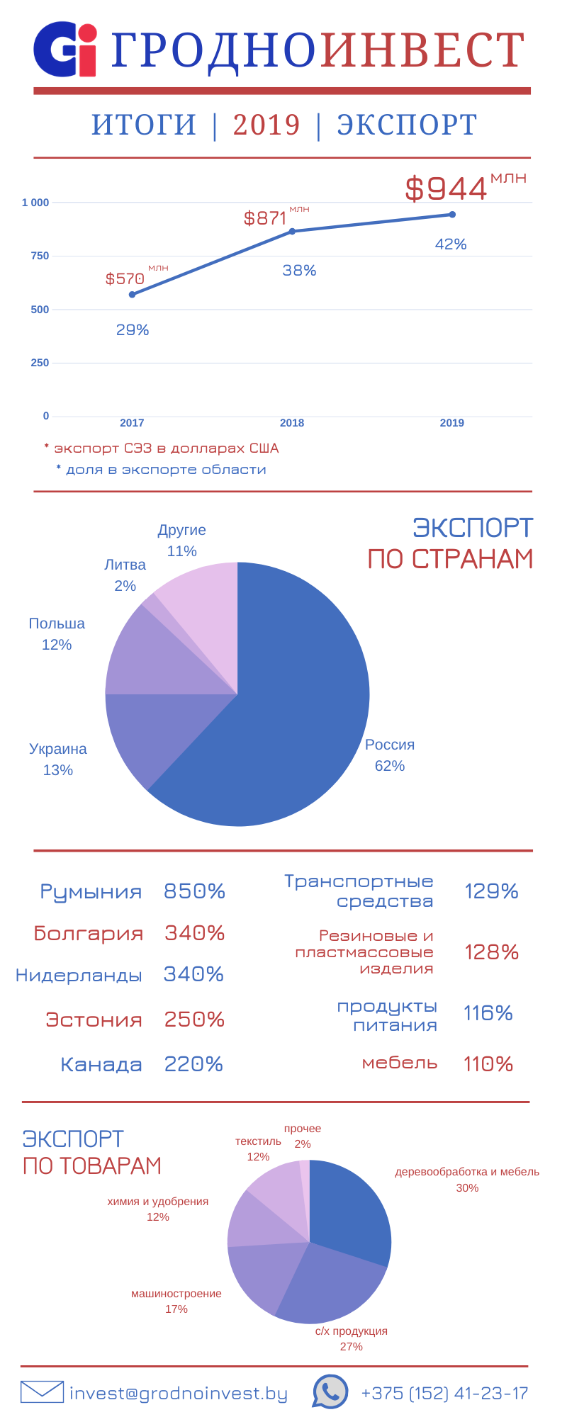 Почти 3 млн евро инвестиций. В Гродно открывают новое производство по переработке древесины