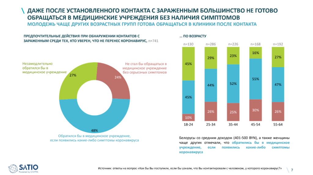 В Беларуси подтвердили 64 411 случаев коронавируса. Аналитики: Примерно четверть белорусов считают, что переболели