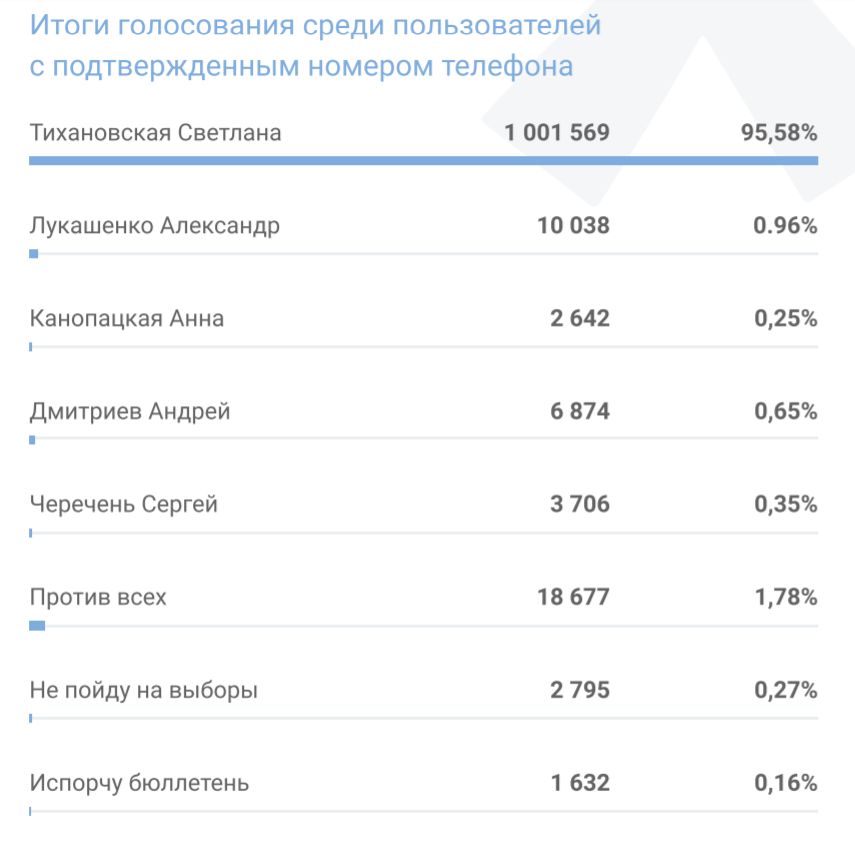 Платформа "Голос": "Ни один этап избирательной кампании не был честным". Опубликовали итоговый отчет