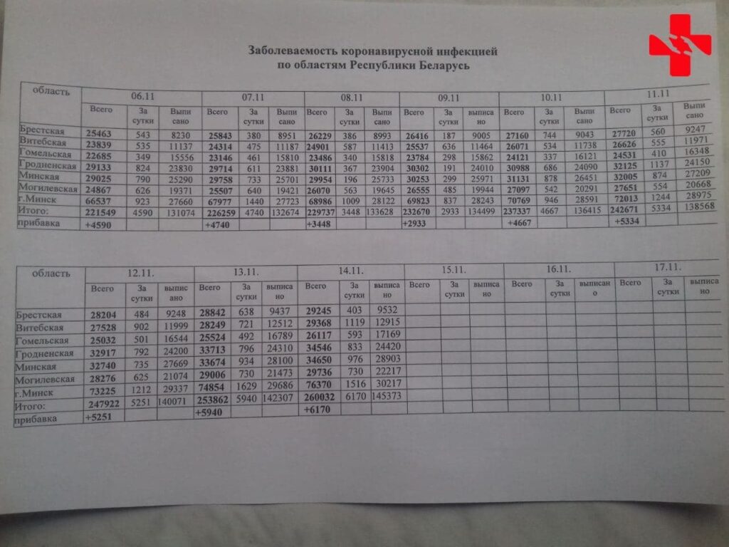 Медики: прирост по коронавирусу - 6170 случаев в сутки. В 5 раз больше официальных цифр