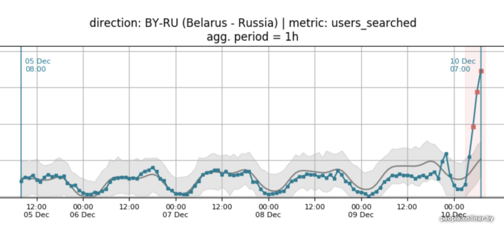 У Aviasales резко выросли запросы на вылеты из Беларуси. Почти все билеты в Польшу - в один конец
