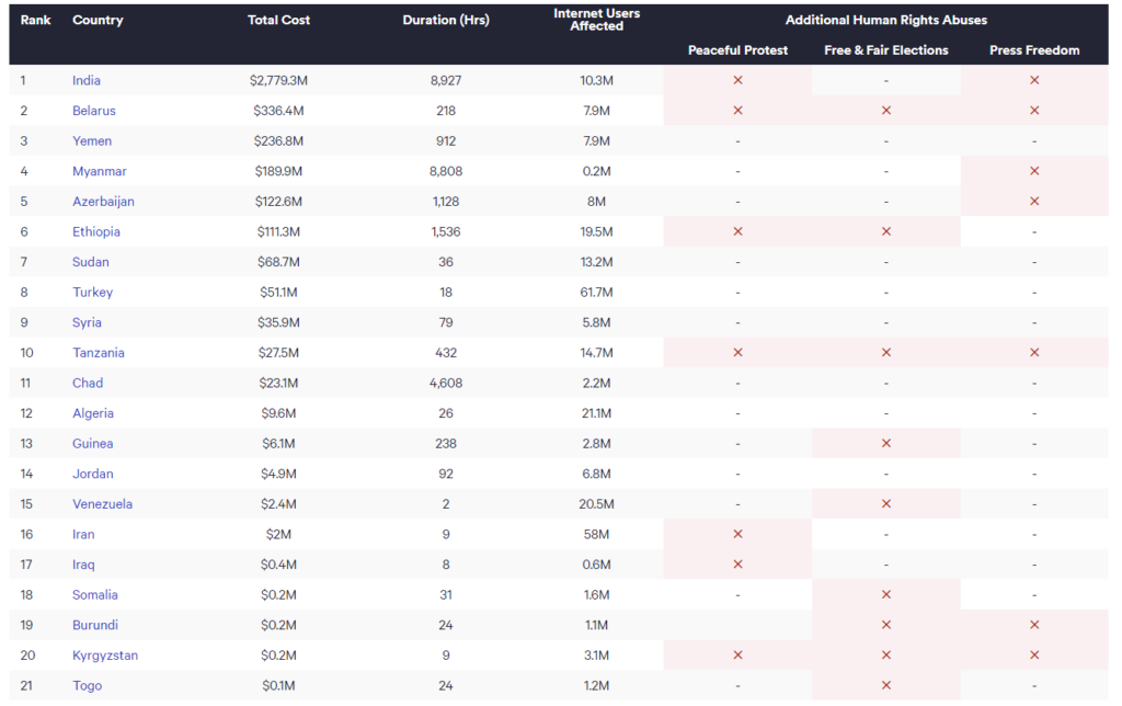 Адключэнні інтэрнэту пасля выбараў абышліся беларусам у $336,4 млн