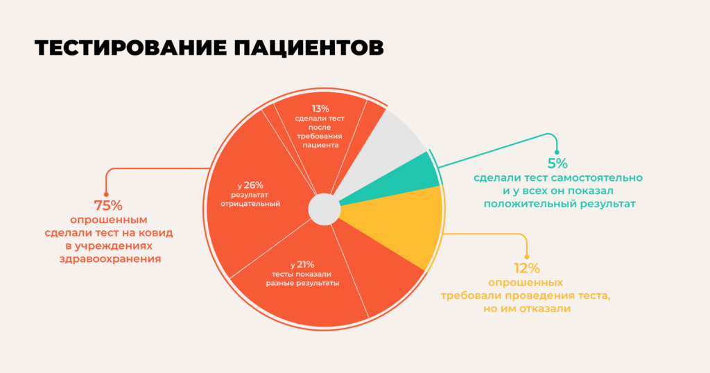 25% опрошенных медиков заставляли молчать о состоянии охраны здоровья. Проходит исследование о том, как белорусы болеют коронавирусом