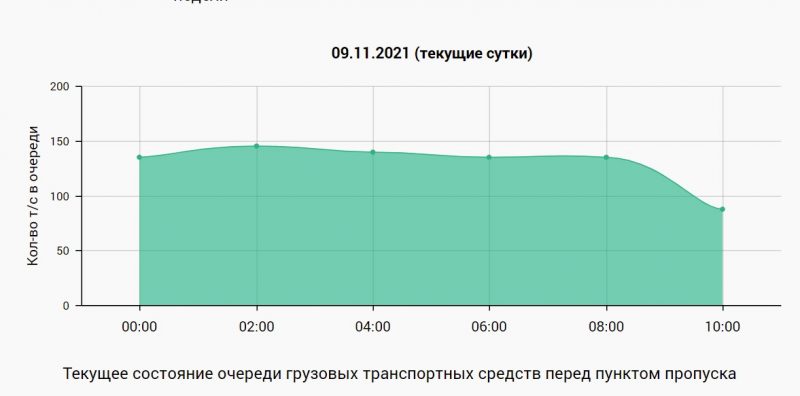 “Скоропорт на Бобры”. Что происходит с грузовыми и пассажирскими перевозками после закрытия Кузницы