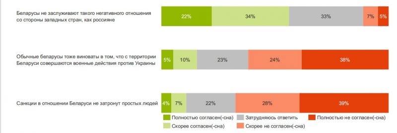Против — 40%, за — 32%, а каждый десятый пойдет в армию в случае войны у нас. Белорусов спросили о войне в Украине