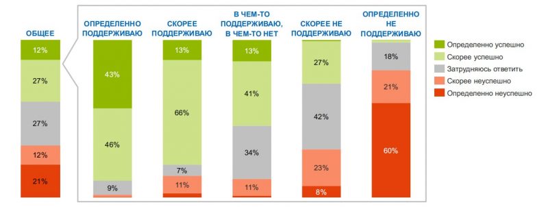 Против — 40%, за — 32%, а каждый десятый пойдет в армию в случае войны у нас. Белорусов спросили о войне в Украине
