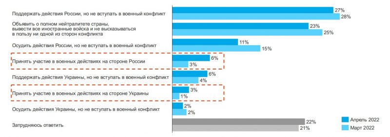 Против — 40%, за — 32%, а каждый десятый пойдет в армию в случае войны у нас. Белорусов спросили о войне в Украине
