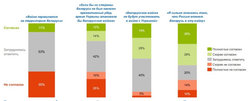 Против — 40%, за — 32%, а каждый десятый пойдет в армию в случае войны у нас. Белорусов спросили о войне в Украине
