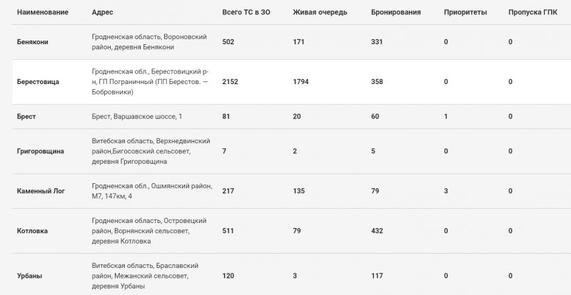 Агрэсія ў чарзе, ігнор памежнікаў і веласіпедысты. Што адбываецца на мяжы з Польшчай, дзе выезду чакаюць больш за 2000 аўто
