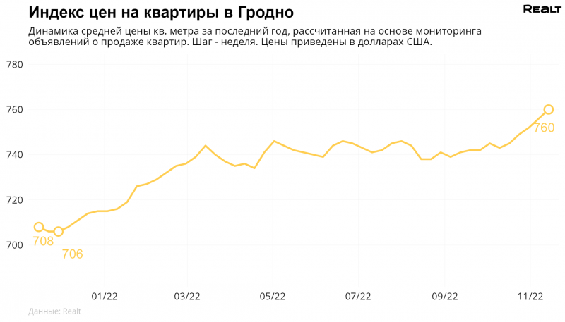 В 2022 году беларусы побили рекорд по продажам квартир. Что происходило на рынке в Гродно