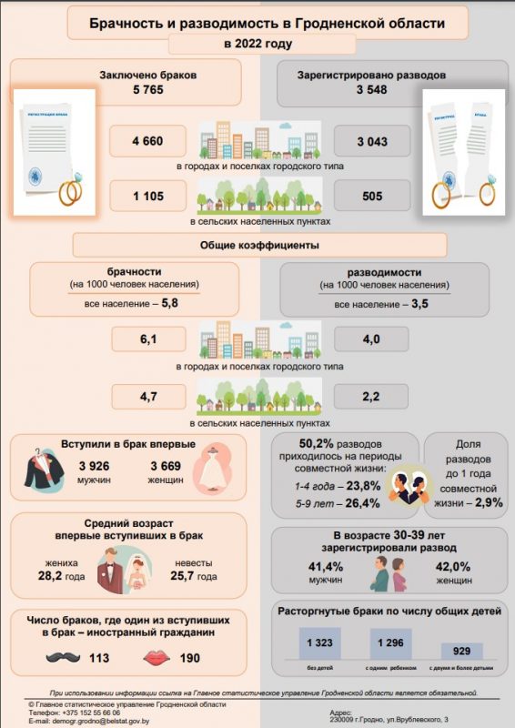 Почти 6000 браков заключили в Гродненской области в 2022 году. По статистике каждый второй распадается