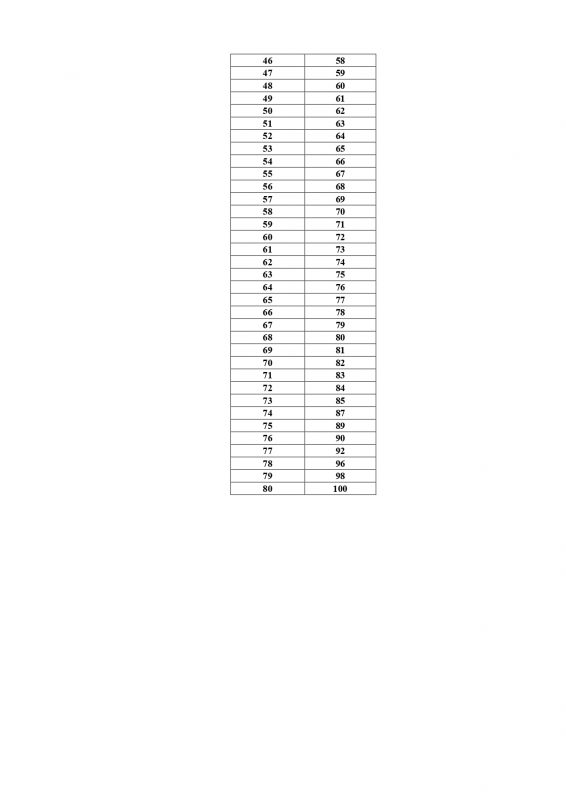 результаты ЦЭ 2023 в Беларуси - таблица пересчета баллов