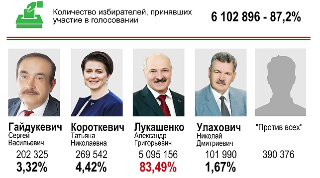 Инфографика предварительных итогов голосования