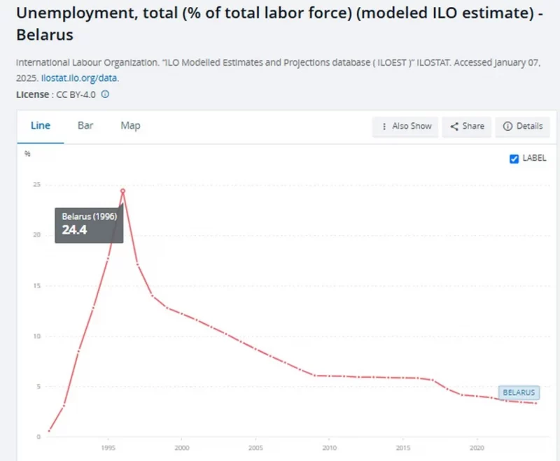 Уровень безработицы в Беларуси с 1991 по 2024 год. Источник: data.worldbank.org