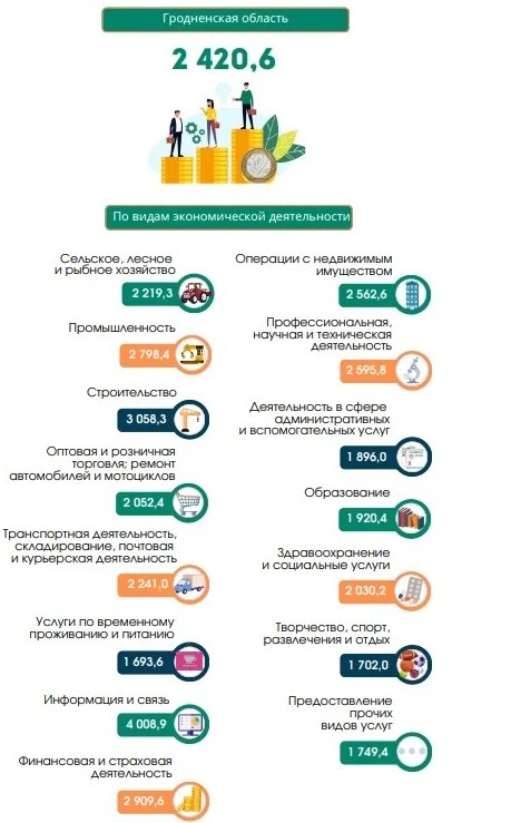 Жители Гродненской области стали получать больше: средние зарплаты в регионе 