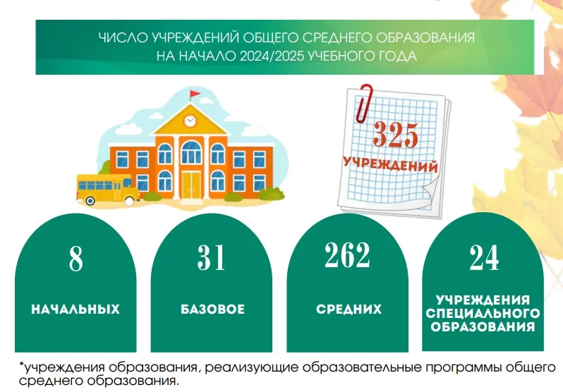 За 25 лет школ в Гродненской области стало в два раза меньше