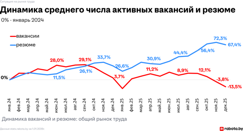 В Беларуси растет конкуренция за рабочие места — гродненцы это тоже ощутили 