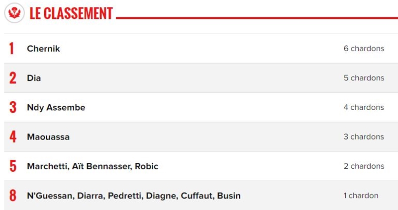 Заўзятары французскага "Нансі" назвалі Чэрніка лепшым футбалістам сезону