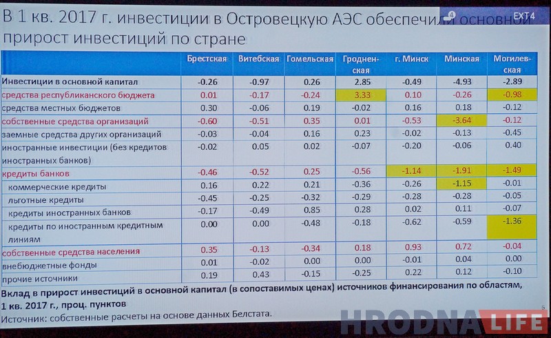 “Каля нуля” з надзеямі на рост. 10 тэзісаў пра эканамічны крызіс на Гродзеншчыне і яго блізкі канец (але гэта не дакладна)