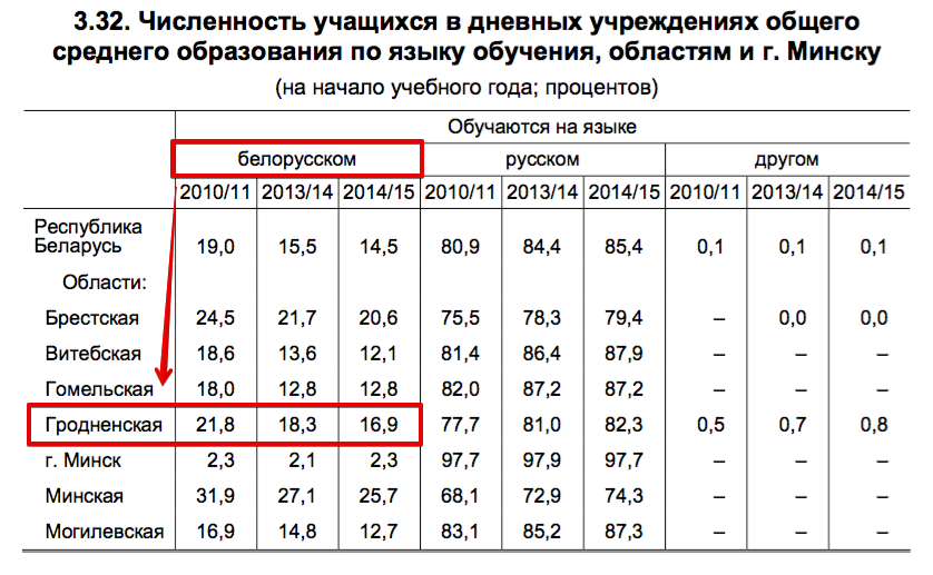 Беларуская мова ў школах не патрэбная гродзенцам, або Калі на Гродзеншчыне цалкам знікне навучанне на мове тытульнай нацыі