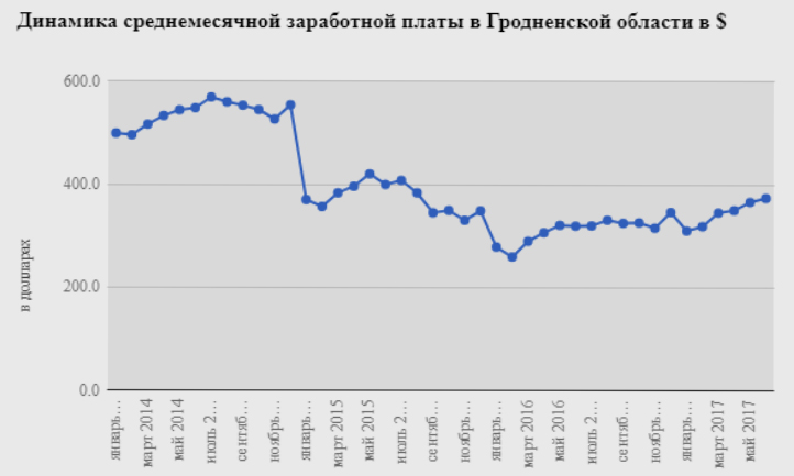 Хто ў Гродне мае "папіццот". Рэйтынг самых высокіх і нізкіх заробкаў першай паловы 2017 года