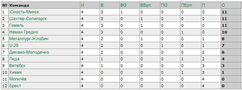 "Нёман" на сваім лёдзе па булітах саступіў "Гомелю"