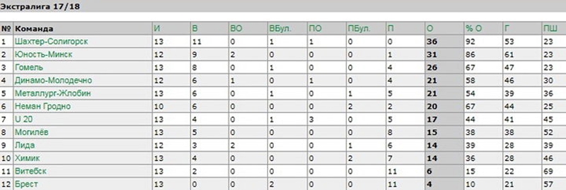"Юнацтва" абыграла "Нёман" з лікам 6:0