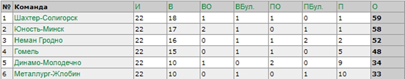 "Нёман" у авертайме абыграў "Гомель"