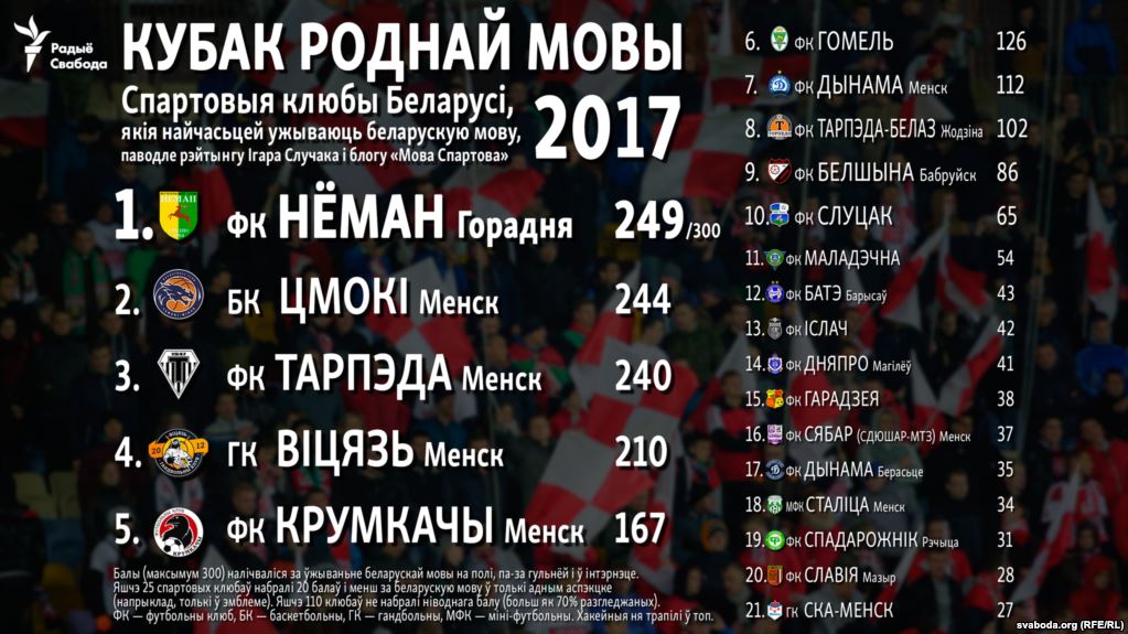 Футбольны «Нёман» стаў самым беларускамоўным спартовым клубам Беларусі