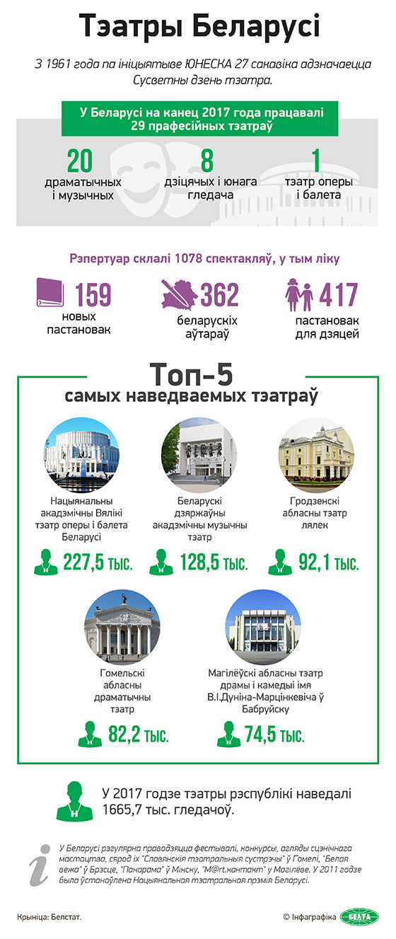 Тэатр лялек трэці паводле папулярнасці ва ўсёй Беларусі