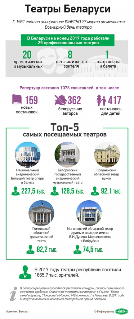 Театр кукол третий по популярности во всей Беларуси