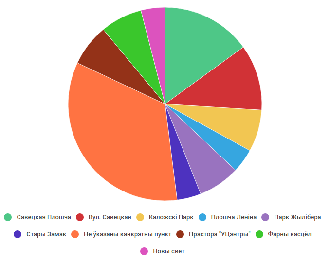 «Давай, встретимся в центре!» Какое место гродненцы считают центром города
