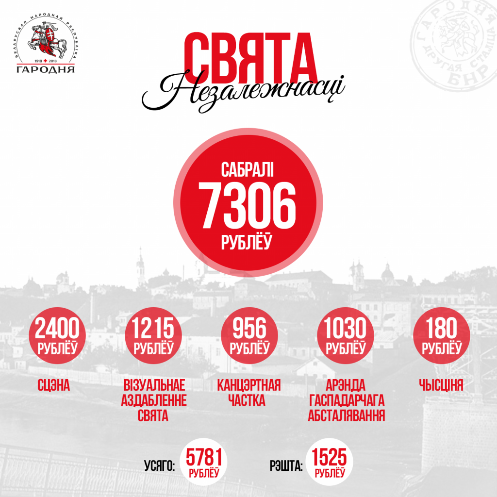 Гродзенскае Свята Незалежнасці ў лічбах: куды пойдуць нявыкарыстаныя грошы