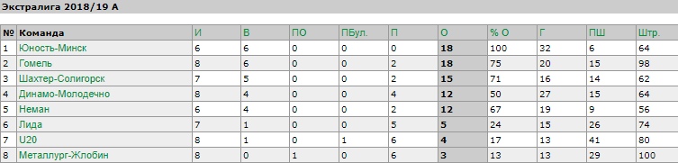 "Нёман" на выездзе абыгрывае "Ліду"