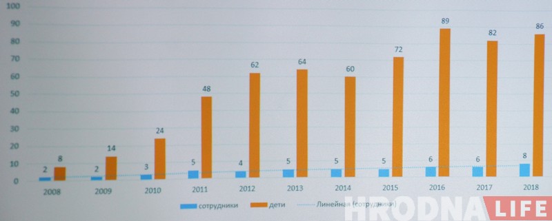 На медыясняданку  Гродзенскі дзіцячы хоспіс распавёў пра вынікі 10-гадовай працы