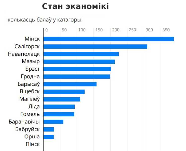 Гродна лепшы за Мінск? Горад абганяе ўсю краіну па якасці жыцця і дэмаграфічнай ўстойлівасці