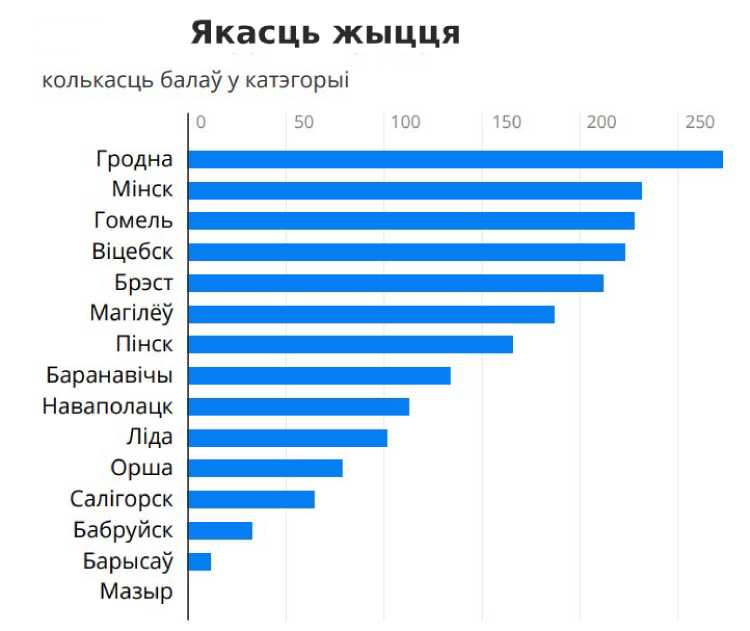 Гродна лепшы за Мінск? Горад абганяе ўсю краіну па якасці жыцця і дэмаграфічнай ўстойлівасці