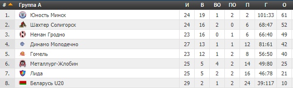 "Нёман" мінімальна абыграў маладзёжную зборную Беларусі