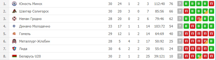 "Нёман" на выездзе "ўсухую" абыграў "Шахцёр"