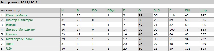 Імкнуліся да апошняга: "Нёман" пацярпеў буйную паразу ад "Юнацтва"