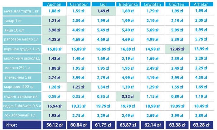 Где в Белостоке закупиться самыми дешевыми продуктами