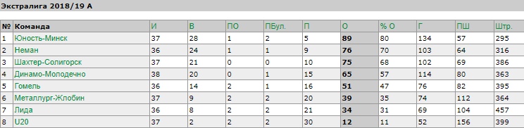 Адпрацавала ўся каманда: "Нёман" упэўнена абыграў "Юнацтва"