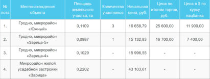 На «Паўднёвы» ёсць попыт, на «Зарыцу» мала жадаючых: Вынікі аўкцыёну па продажы зямельных участкаў у Гродна