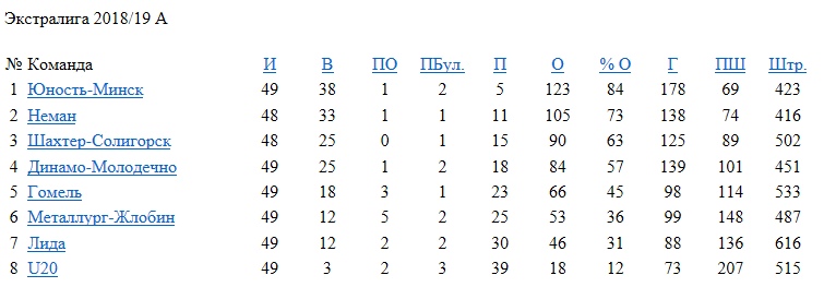 "Нёман" пачаў тыдзень хакея з перамогі над "Шахцёрам"
