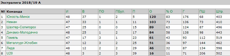 Адрыў ад першага месца ўсё больш: "Нёман" буйна прайграў "Юнацтву" 