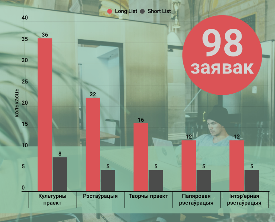 Праекты з Гродзеншчыны - сярод найлепшых па захаванні культурнай спадчыны