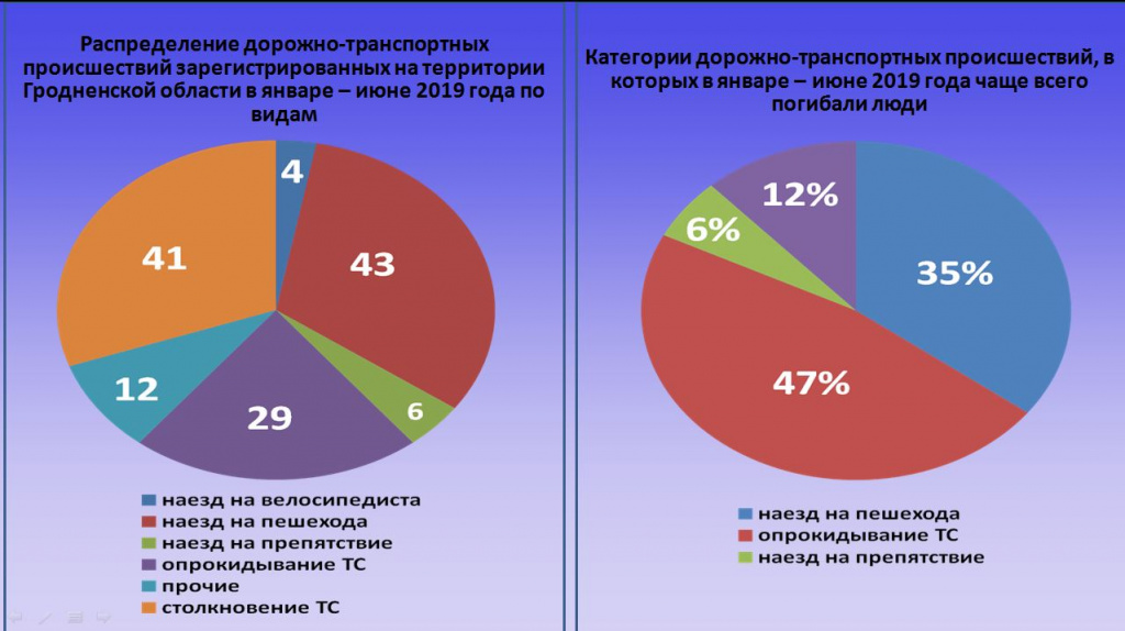 В ГАИ рассказали о самых аварийных днях и типичных происшествиях
