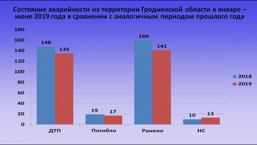 В ГАИ рассказали о самых аварийных днях и типичных происшествиях