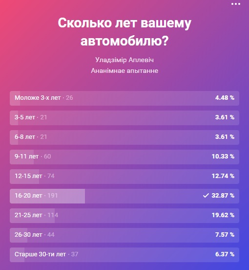 На чем ездят гродненцы: смотри результаты мини-опроса ко Дню автомобилиста